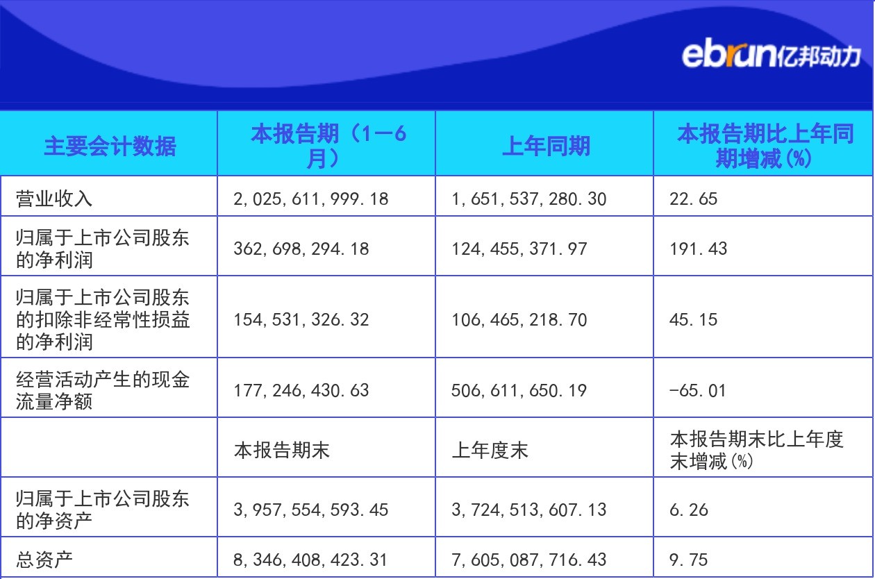 老白干酒公布财报：半年营收20.26亿元- 电商数据- 亿邦动力