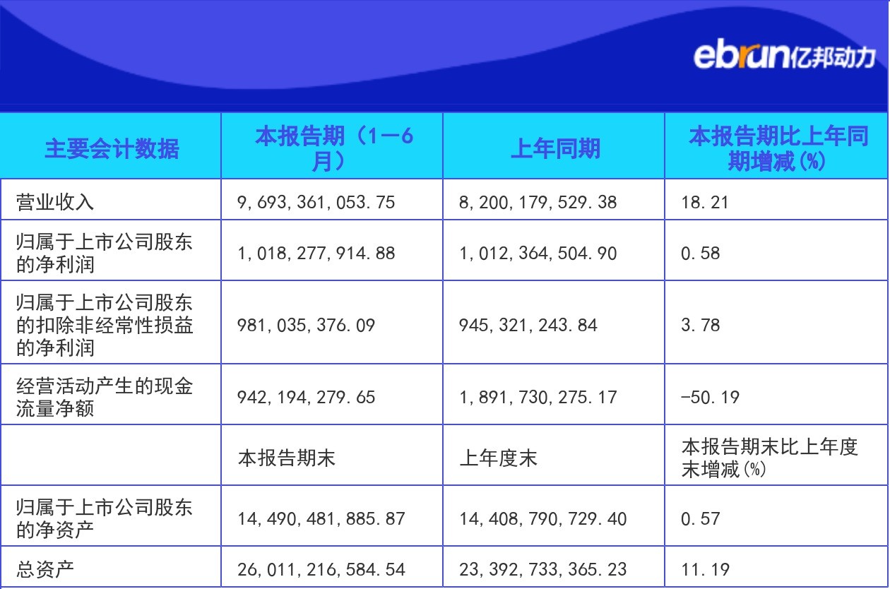 欧派家居公布财报:半年营收96.93亿元