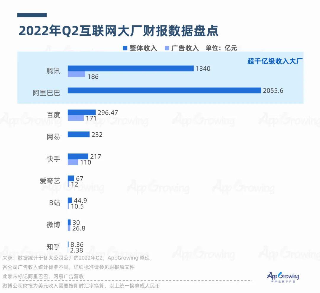 2022年Q2流量媒体广告收入分析- 零售- 亿邦动力
