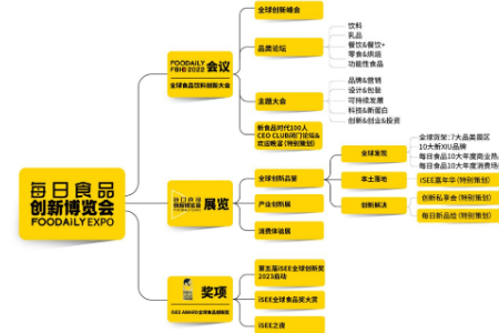 第八届Foodaily创博会即将举办 伊利雀巢等嘉宾确认出席