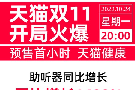 预售1小时！天猫双11多个健康品类预售翻倍增长