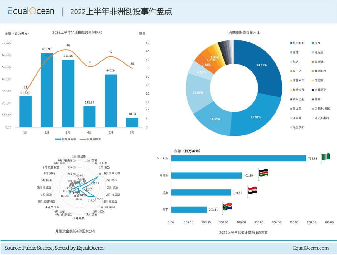 盘点2022上半年非洲创投事件- 跨境电商- 亿邦动力