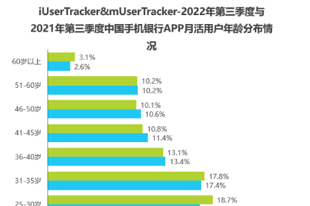 艾瑞Q3中国手机银行APP监测报告：场景生态布局仍在加速