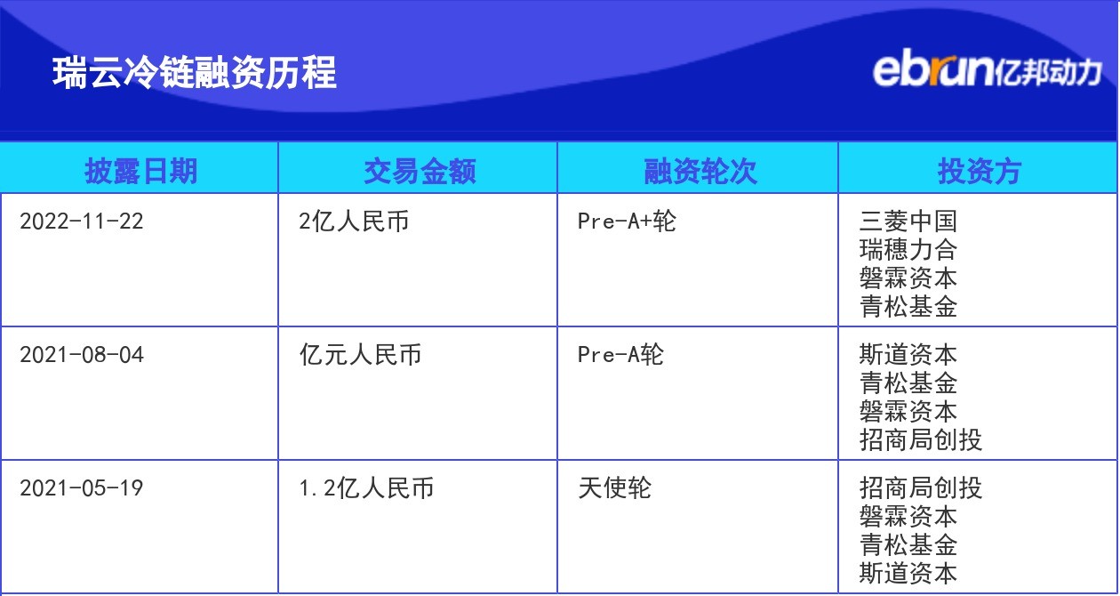 产业融资快报|瑞云冷链完成2亿元Pre-A+轮融资 - B2B - 亿邦动力