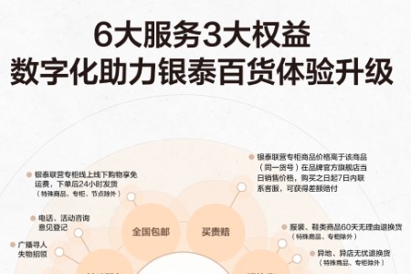 服务优体验好黏性高 银泰百货数字化会员突破3000万