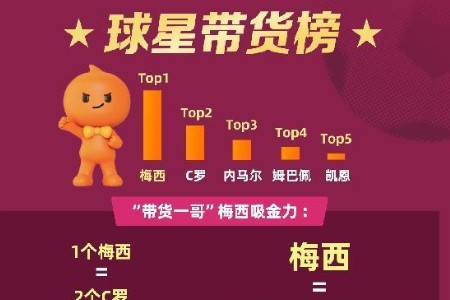 淘宝公布世界杯趋势报告：梅西带货能力是内马尔4倍