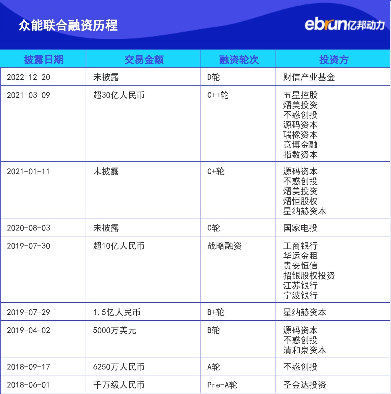 产业融资快报｜众能联合完成D轮融资财信产业基金投资- B2B - 亿邦动力