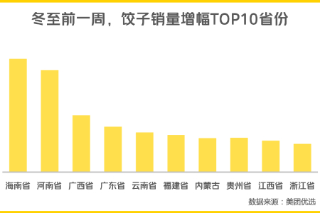 北方传统习俗“南下” 南方多省份冬至水饺销量迎来高峰