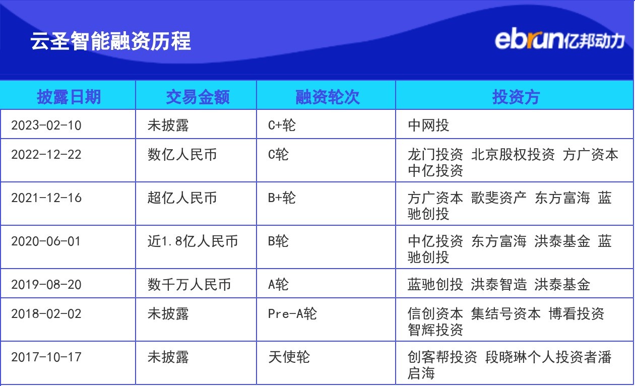产业融资快报｜云圣智能C+轮融资工业无人机热度提升- B2B - 亿邦动力