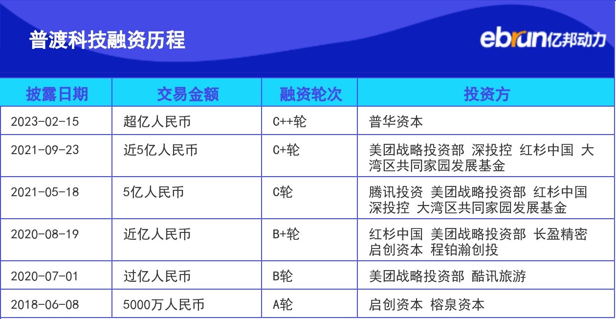 产业融资快报｜普渡科技C3轮融资正式布局清洁机器人- B2B - 亿邦动力