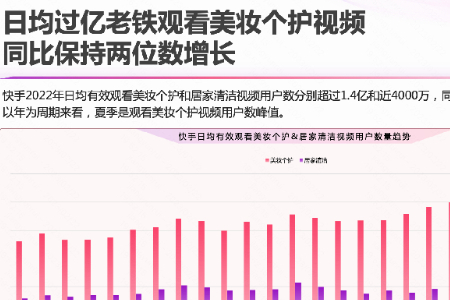 快手公布美妆日化数据报告 助品牌洞察用户满足增量需求