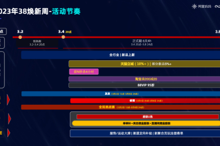 38焕新周活动节奏：分为预热期及正式期 天猫立减5%至10%