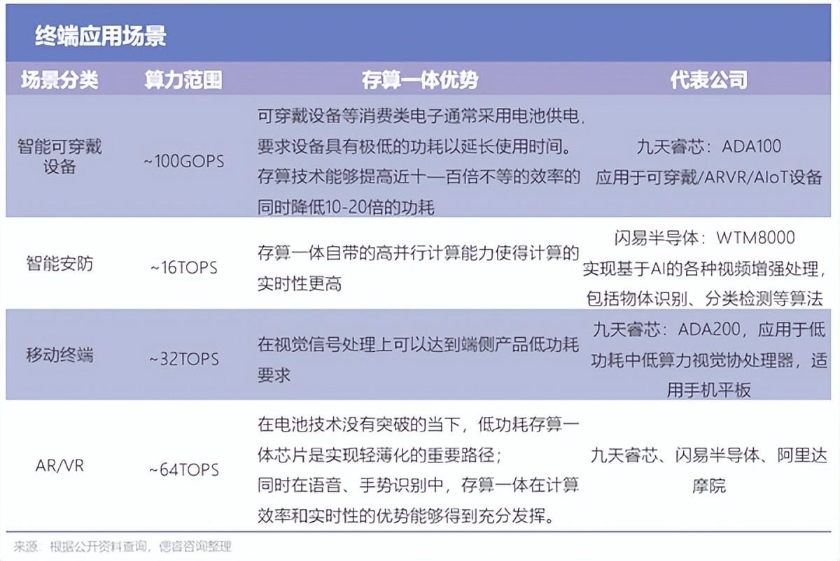 一文看懂存算一体布局全景图:初创公司正另辟蹊径- 商业资讯- 亿邦动力