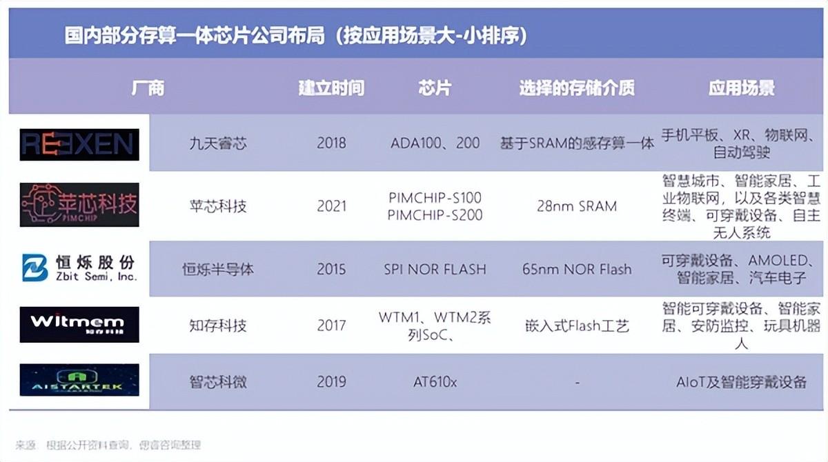 一文看懂存算一体布局全景图:初创公司正另辟蹊径- 商业资讯- 亿邦动力