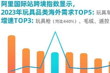阿里国际站：玩具出口年复合增速15% AI化是未来趋势