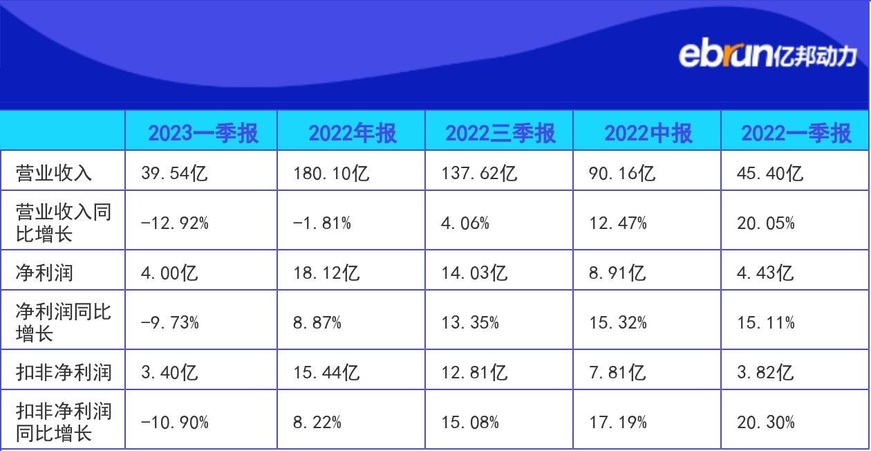 顾家家居公布财报:全年营收180.10亿元 - 财报 - 亿邦动力