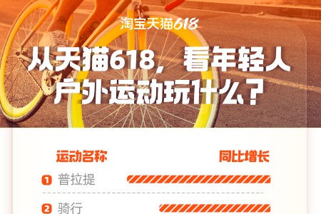 户外运动大热 从天猫618看这届年轻人都在玩什么？