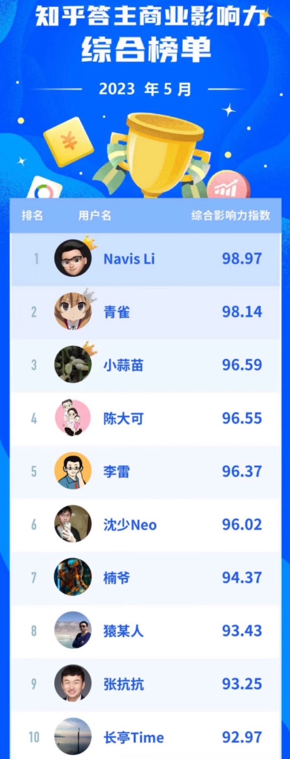 知乎排行榜_知乎2月「知势榜」发布|新知百略旗下25位签约作者实力登榜!