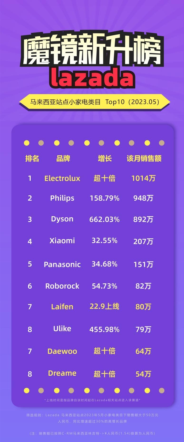 石头、徕芬、追觅均上榜小家电跨境出海正当时- 业界- 亿邦动力