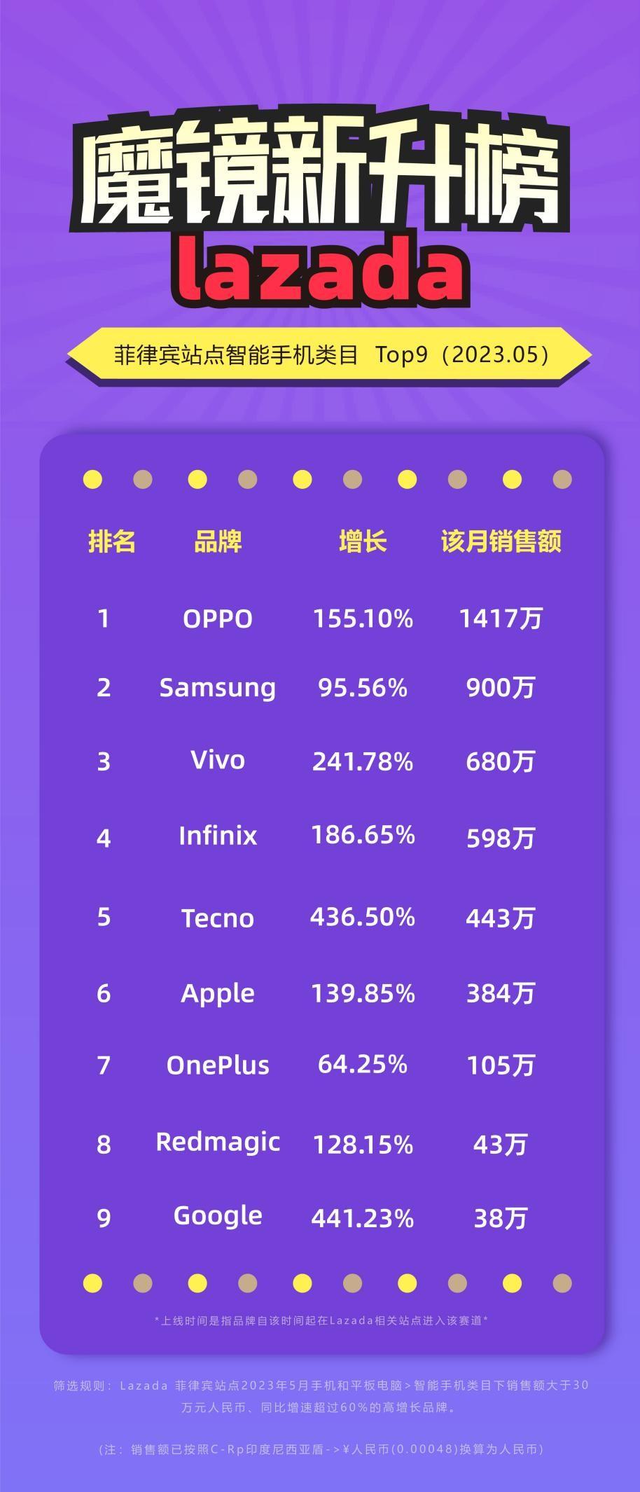 Infinix 同比增长超180% “非洲机王”卖爆东南亚？ - 业界- 亿邦动力