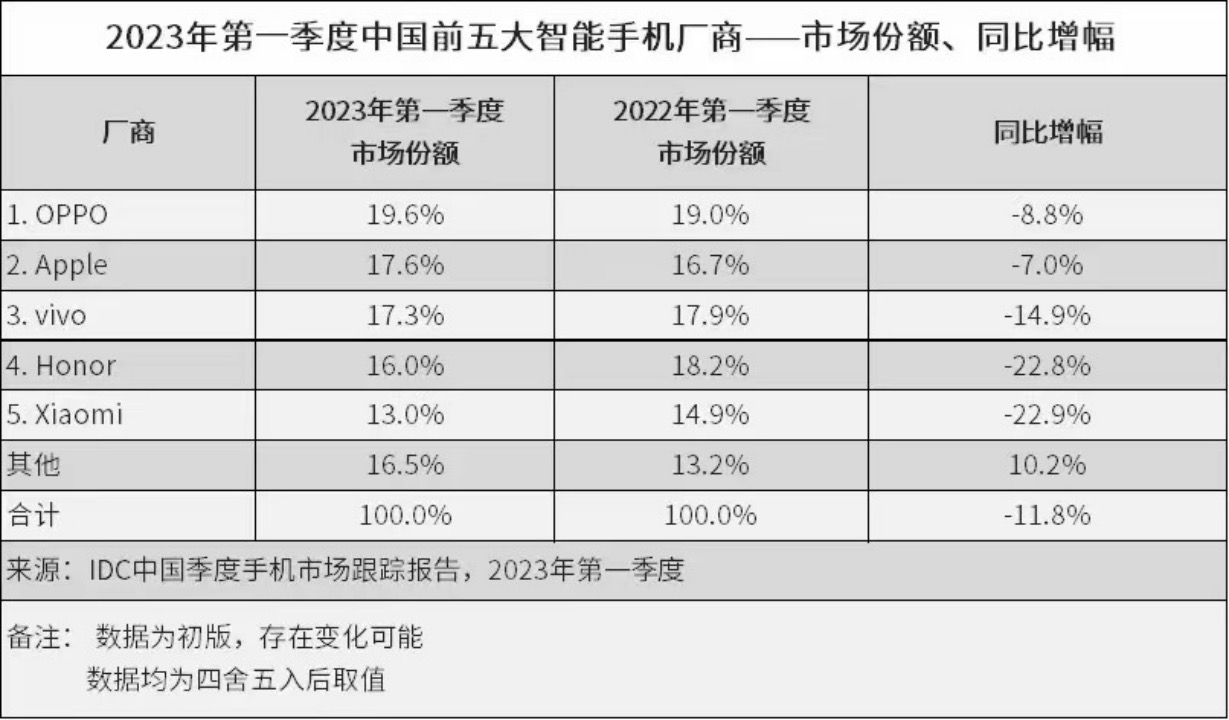 国内手机排行_2000—2999元手机性价比排名:小米12S上榜!(2)