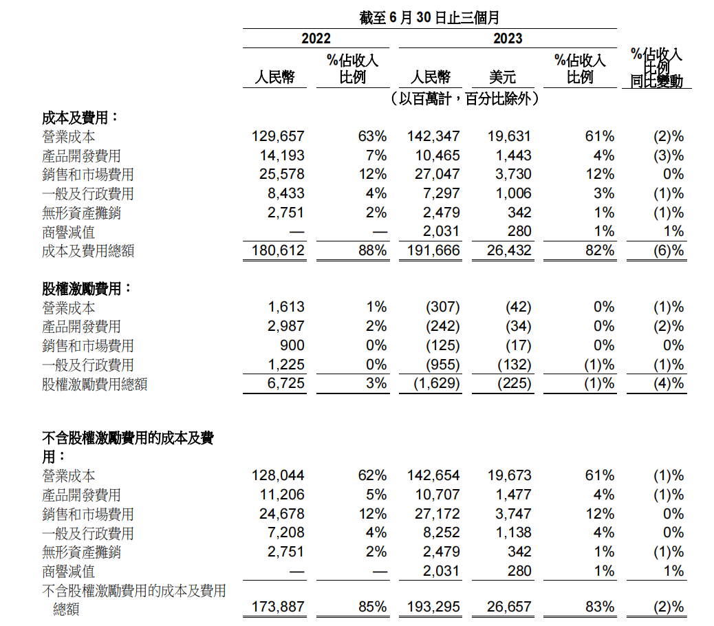 财报解析|阿里2023年Q2收入超2341亿淘宝DAU同增6.5% - 零售- 亿邦动力