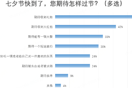 京东七夕消费观察：太阳镜和欧美表销量环比增长近200%