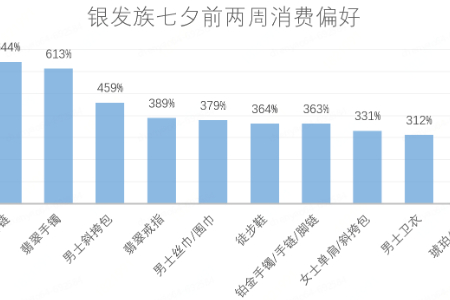 京东发布“七夕“消费观察：银发族爱买黄金饰品和翡翠