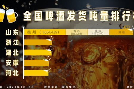满帮货运观察：运输环比提升13% 今夏啤酒供销两旺