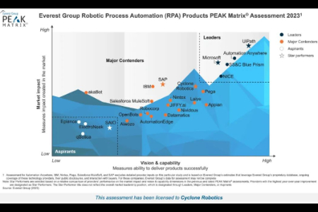 弘玑进入Everest RPA报告“核心玩家”象限前2