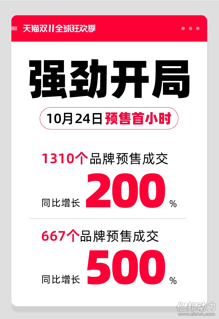 天猫双11预售首小时：超1300品牌成交翻2倍700品牌翻5倍- 零售- 亿邦动力