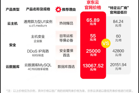 全线公有云产品参与比价 京东云11.11买贵就赔