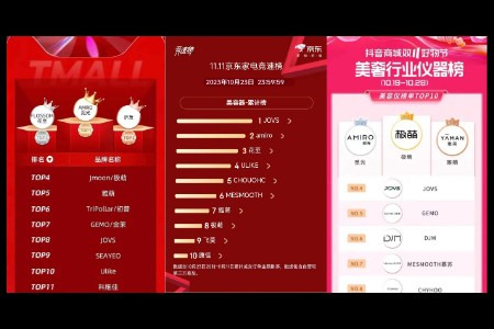 美容仪护肤成新趋势 JOVS双11开门红表现亮眼