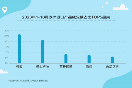 京东发布《2023欧洲进口产品消费趋势观察》：供需两旺