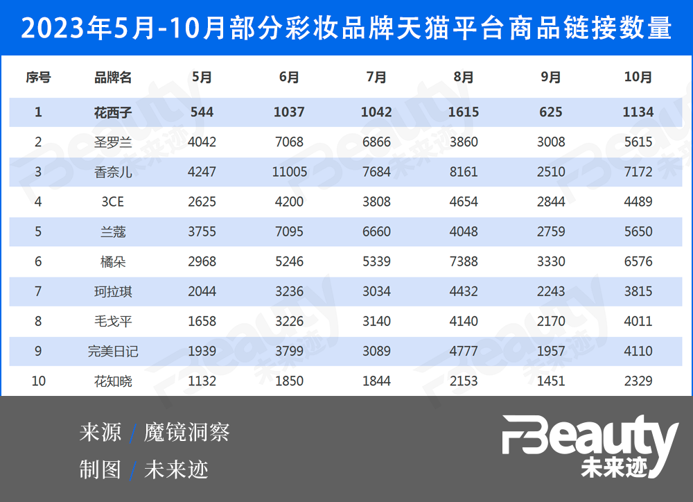 长跑健将花西子后半程发力冲进国货彩妆前2