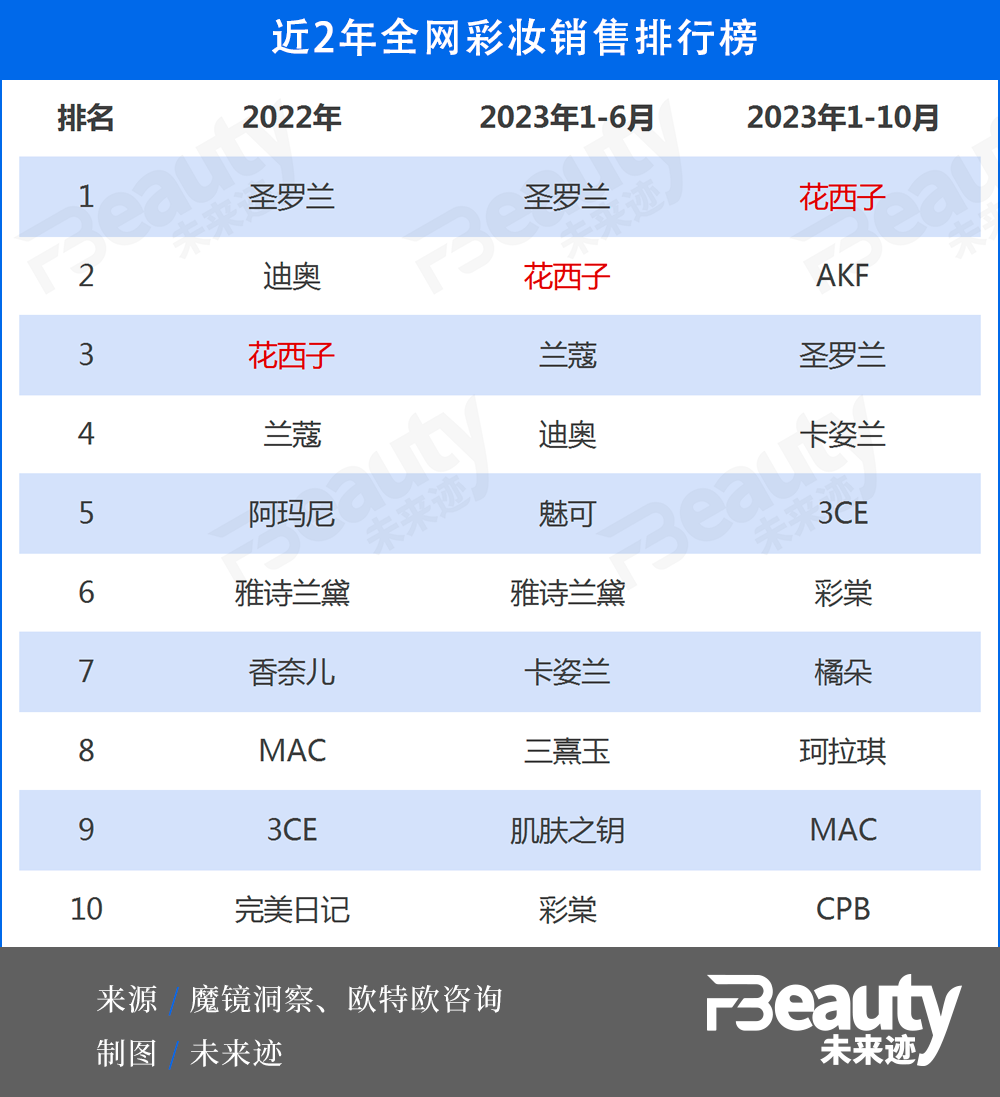 长跑健将花西子后半程发力冲进国货彩妆前2