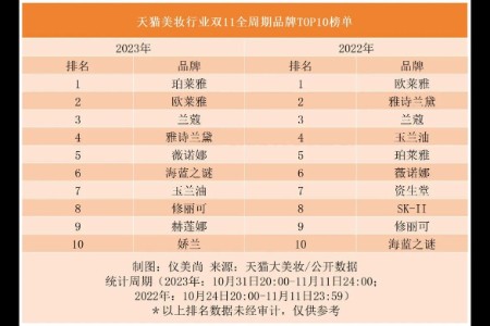 双11最全美妆榜！国货包揽天猫/抖音/快手TOP1