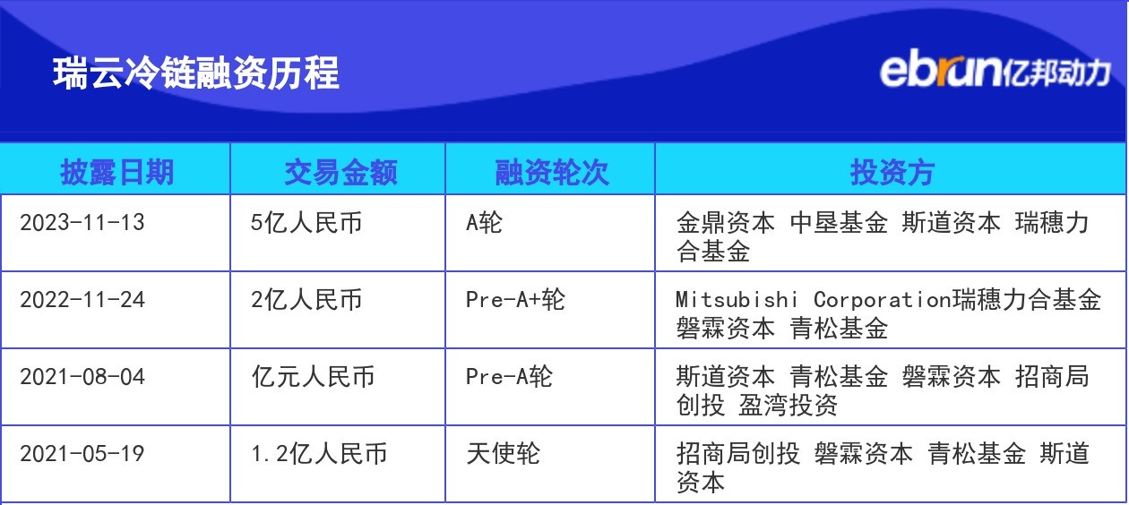 瑞云冷链A轮融资 已搭建全国冷链零担网|产业融资快报 - B2B - 亿邦动力