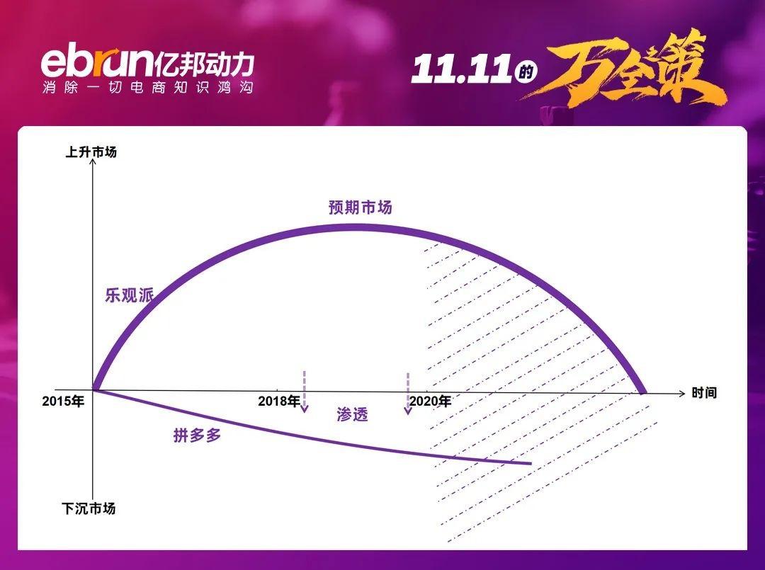 质疑理解成为拼多多？一场电商模仿秀昭示未来十年- 零售- 亿邦动力