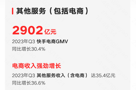 快手CEO程一笑：三季度电商取得优于行业的增长