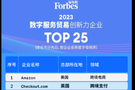 Checkout.com登福布斯中国“数字服务贸易创新力企业25强”