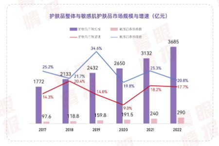 背靠华西 碧绽美成敏感肌护肤赛道一匹黑马