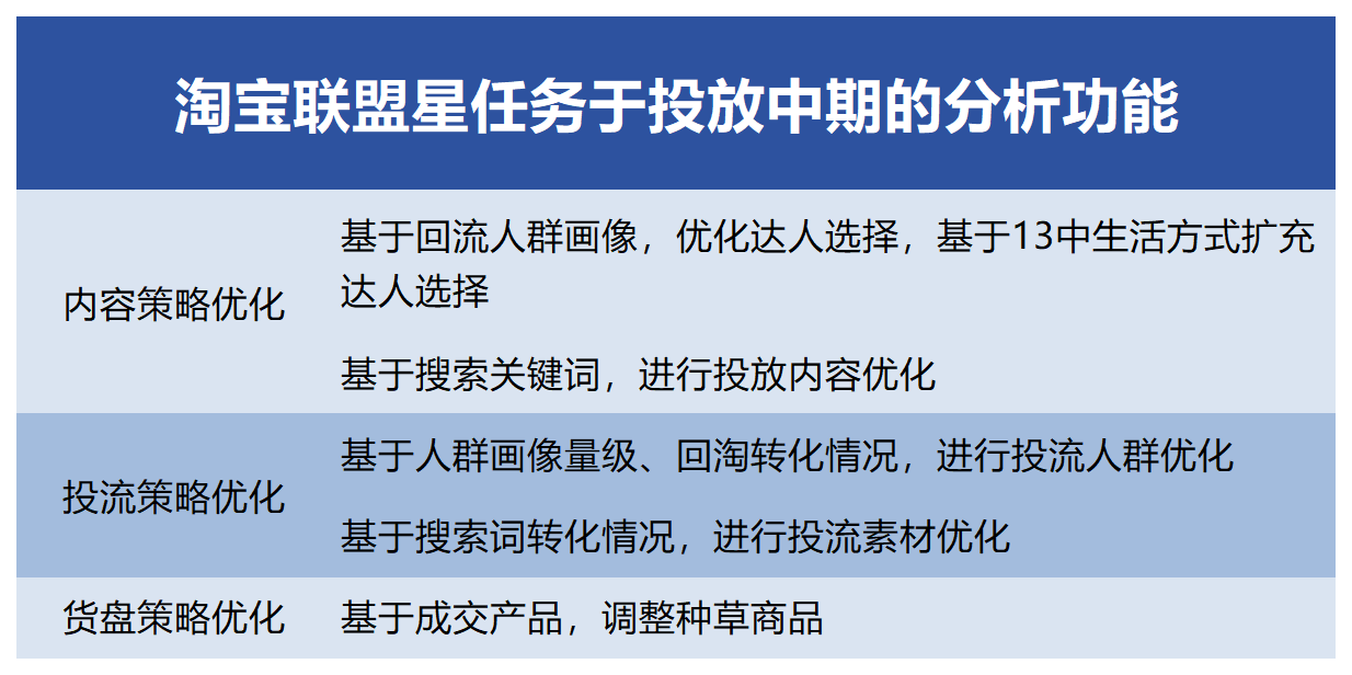 獨家丨淘寶聯盟內測達人篩選功能種草進店率最高提升6倍