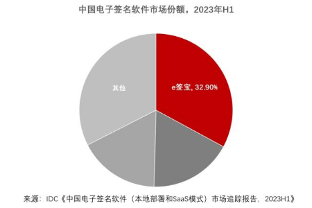 IDC发布2023H1中国电子签名报告 e签宝市占率稳占第一