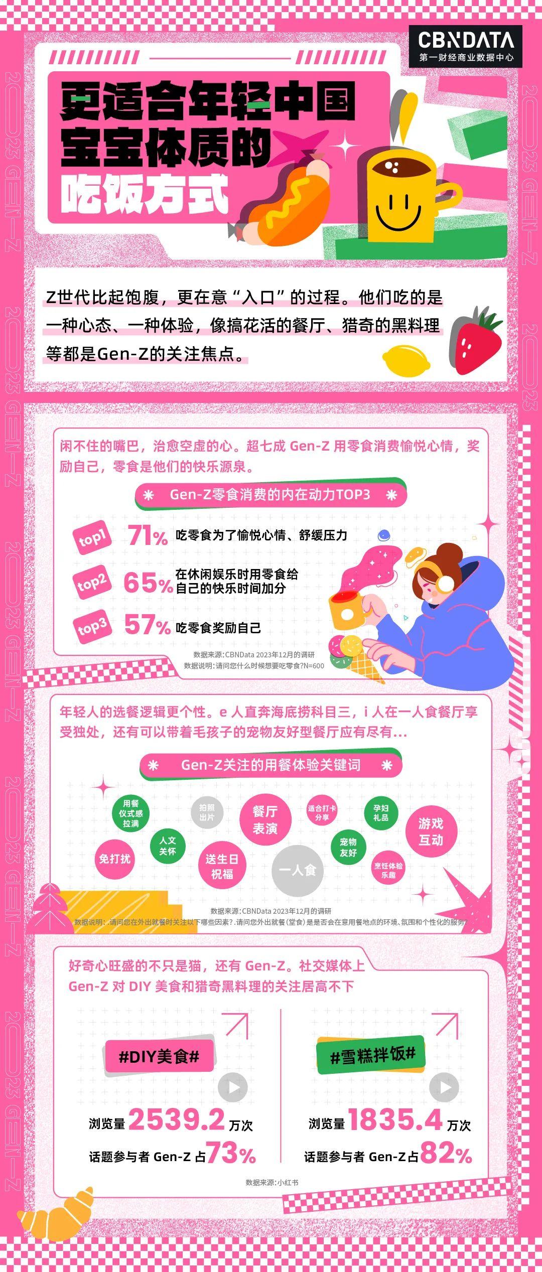 GEN-Z 精神大爆发2023年他们解锁了哪些生活新方式？ - 零售- 亿邦动力