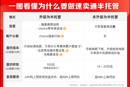 速卖通半托管全面上线 “如何加入半托管”咨询量增5倍