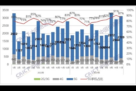 转转Q4手机行情报告：价格普跌 二手5G交易量占比达66.56%