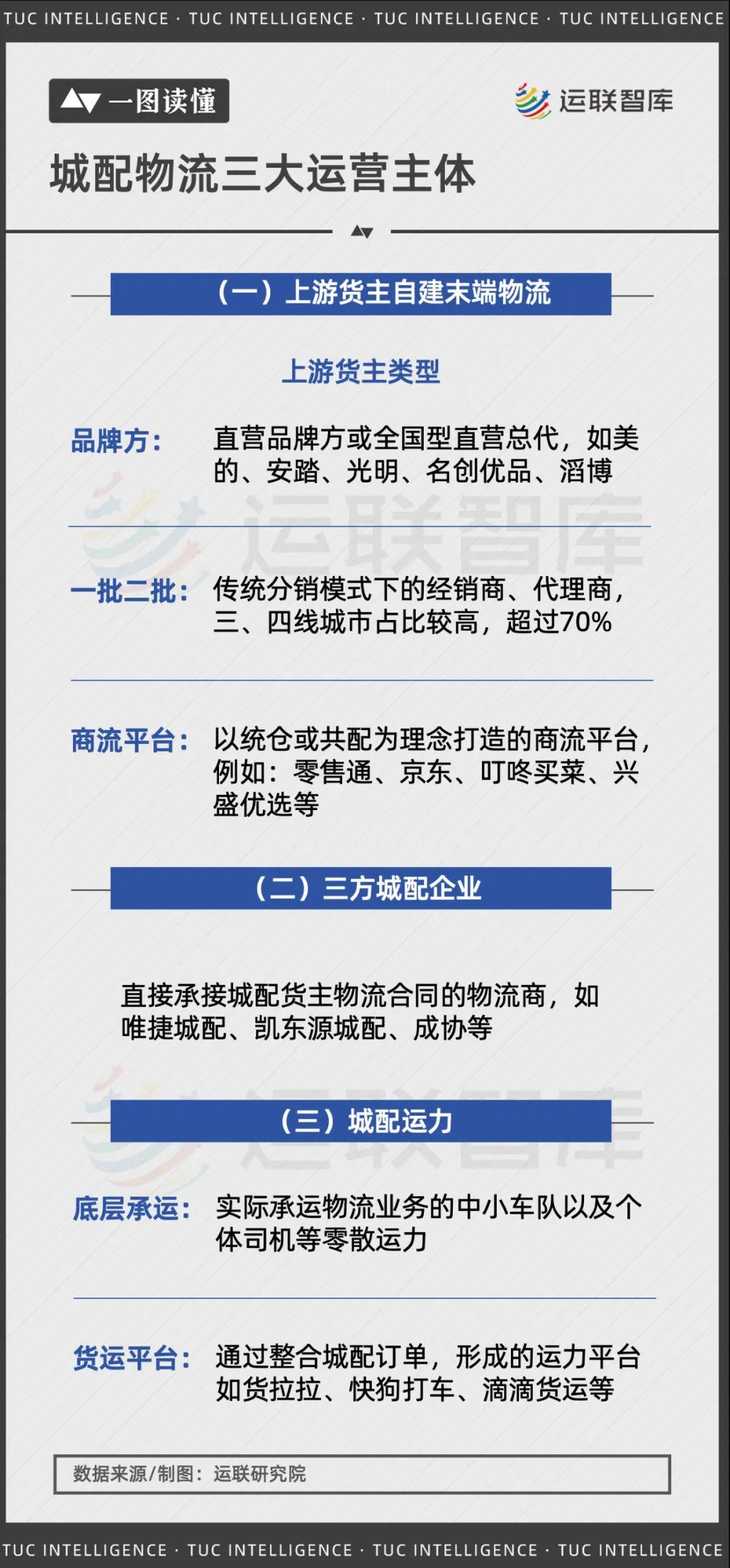 一图读懂”：万亿城配市场的未来握在谁的手里？ - 零售- 亿邦动力