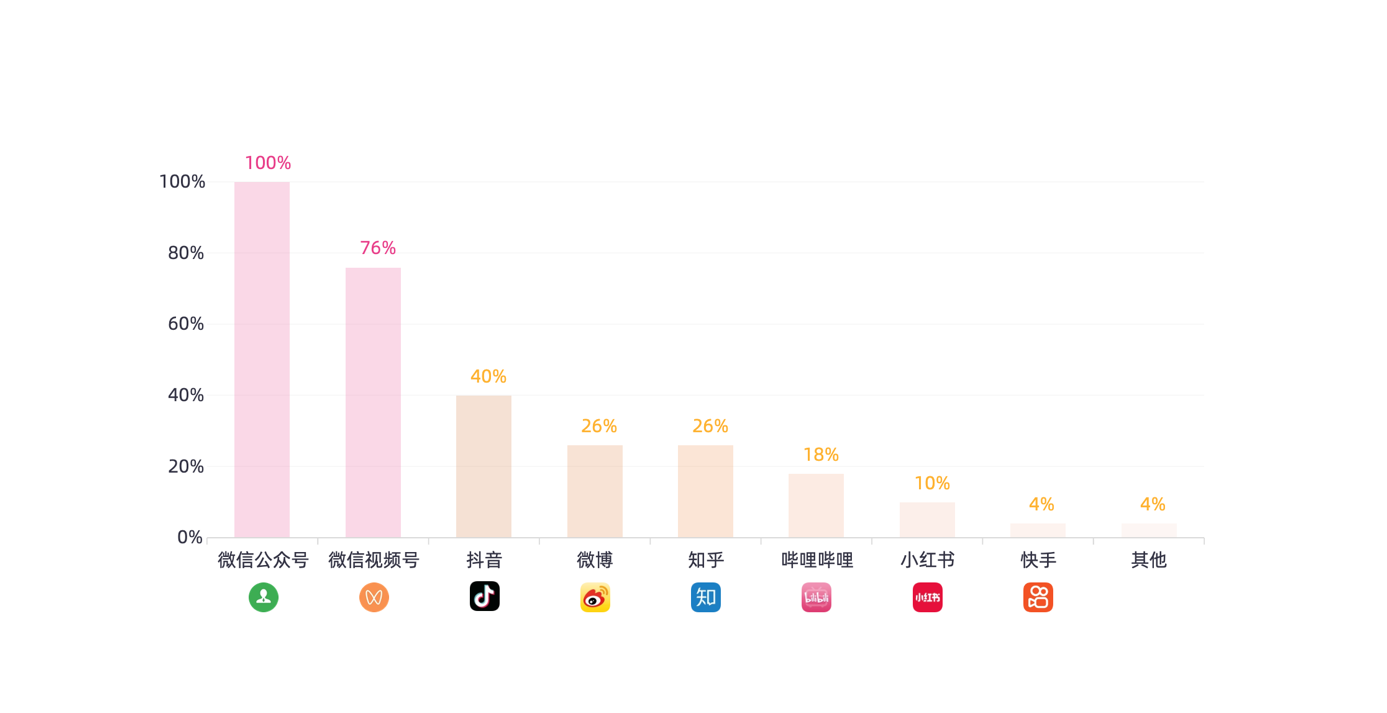 图表, 条形图

描述已自动生成
