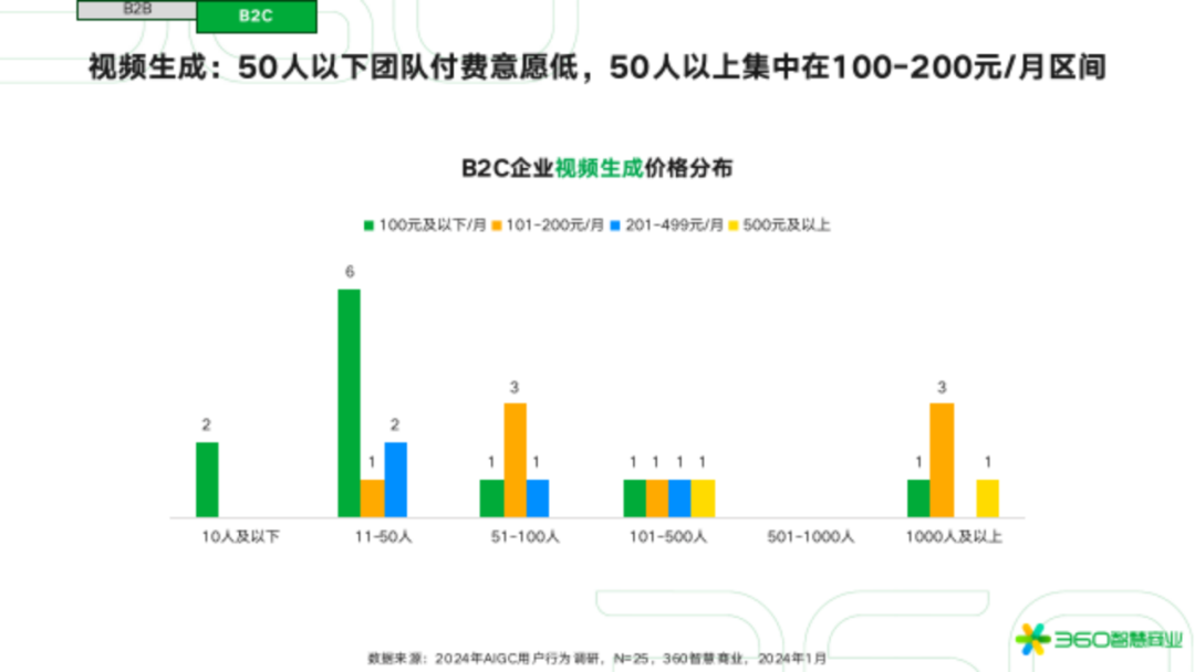 如何验证用户是否真的愿意付费